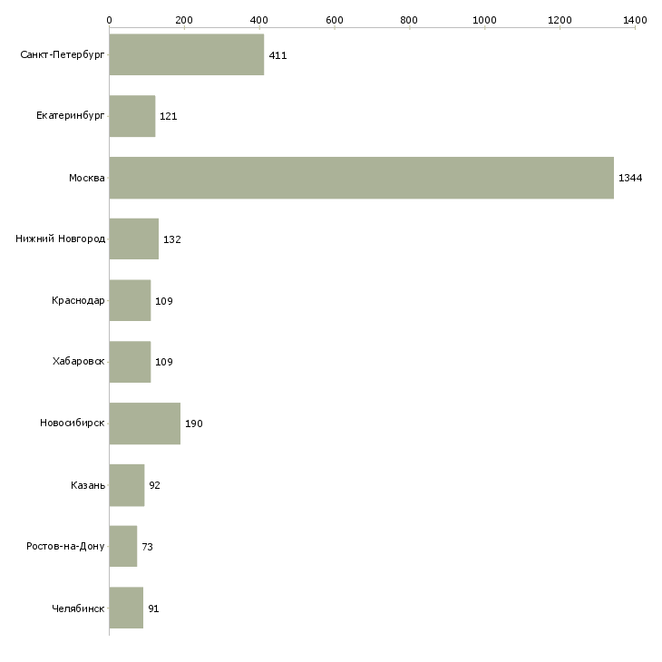 Найти работу руководитель отдела разработки-Число вакансий «руководитель отдела разработки» на сайте в городах Росcии