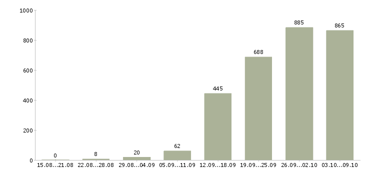 Работа «руководитель отдела разработки»-Число вакансий «руководитель отдела разработки» на сайте за 2 месяца