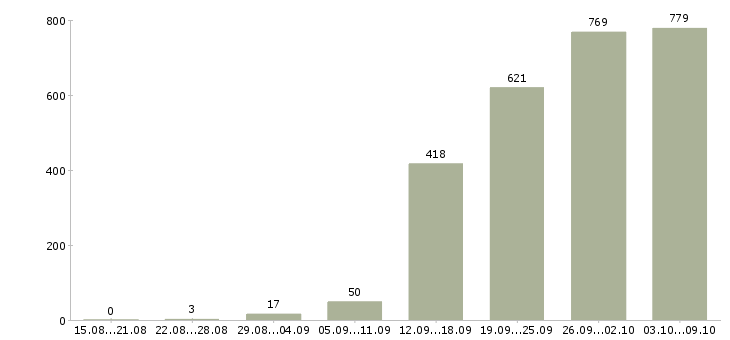 Работа «руководитель отдела разработки по»-Число вакансий «руководитель отдела разработки по» на сайте за 2 месяца