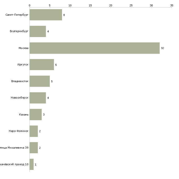 Найти работу руководитель отдела разработок-Число вакансий «руководитель отдела разработок» на сайте в городах Росcии