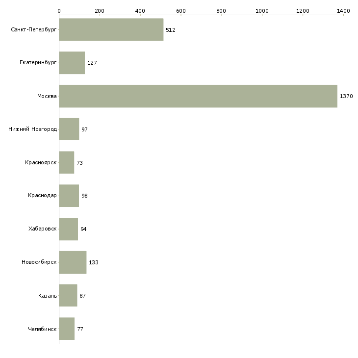 Найти работу руководитель проекта по обучению-Число вакансий «руководитель проекта по обучению» на сайте в городах Росcии