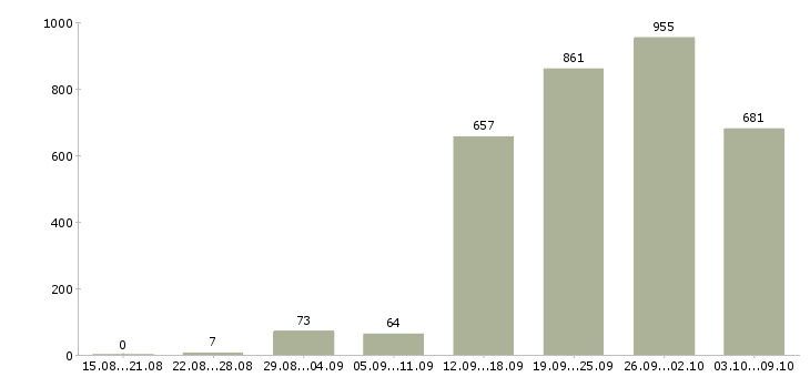 Работа «руководитель проекта по обучению»-Число вакансий «руководитель проекта по обучению» на сайте за 2 месяца