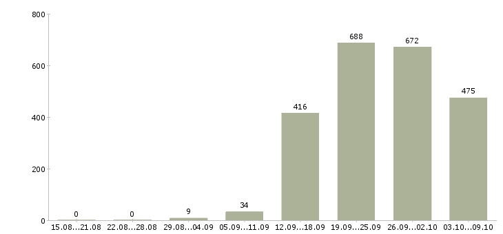 Работа «руководитель розничных продаж»-Число вакансий «руководитель розничных продаж» на сайте за 2 месяца