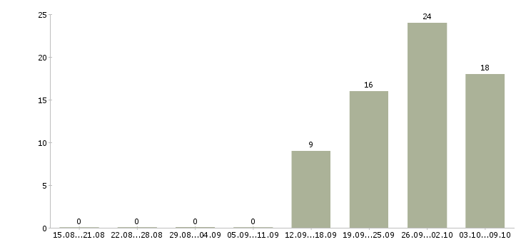 Работа «руководитель службы экономической безопасности»-Число вакансий «руководитель службы экономической безопасности» на сайте за 2 месяца
