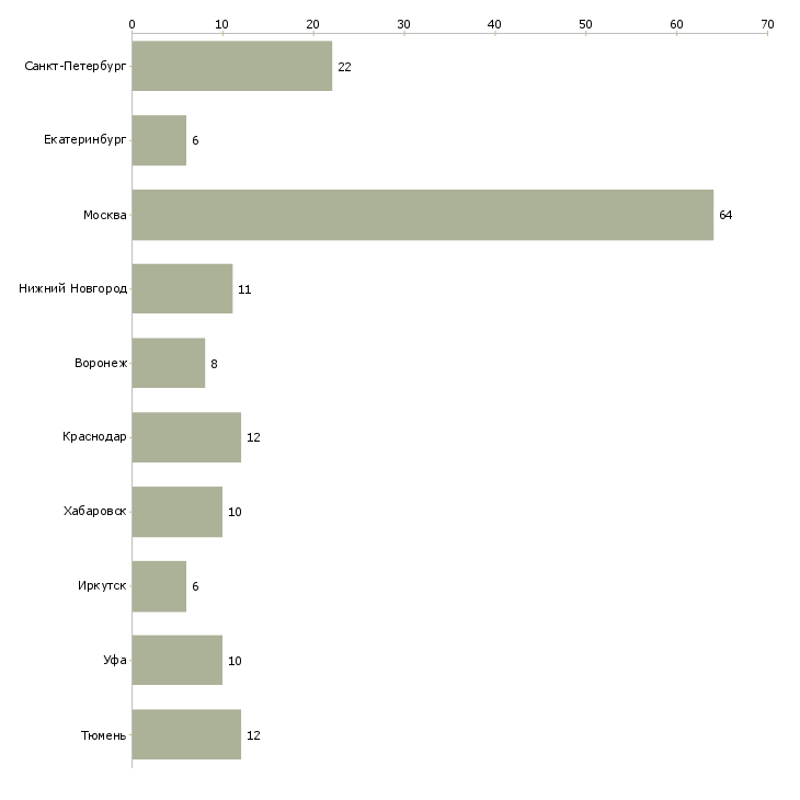 Найти работу руководитель транспортной службы-Число вакансий «руководитель транспортной службы» на сайте в городах Росcии