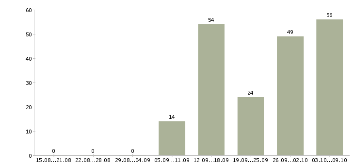 Работа «руководитель транспортной службы»-Число вакансий «руководитель транспортной службы» на сайте за 2 месяца