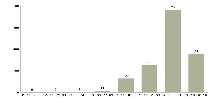 Работа «сборщик деталей»-Число вакансий «сборщик деталей» на сайте за 2 месяца