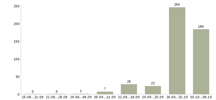 Работа «сборщик комплектовщик заказов»-Число вакансий «сборщик комплектовщик заказов» на сайте за 2 месяца