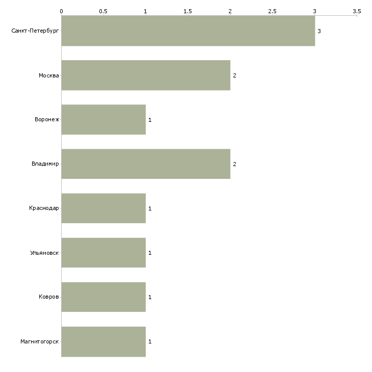 Найти работу сборщик матрасов-Число вакансий «сборщик матрасов» на сайте в городах Росcии