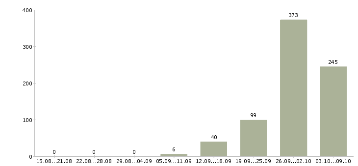 Работа «сборщик обуви»-Число вакансий «сборщик обуви» на сайте за 2 месяца