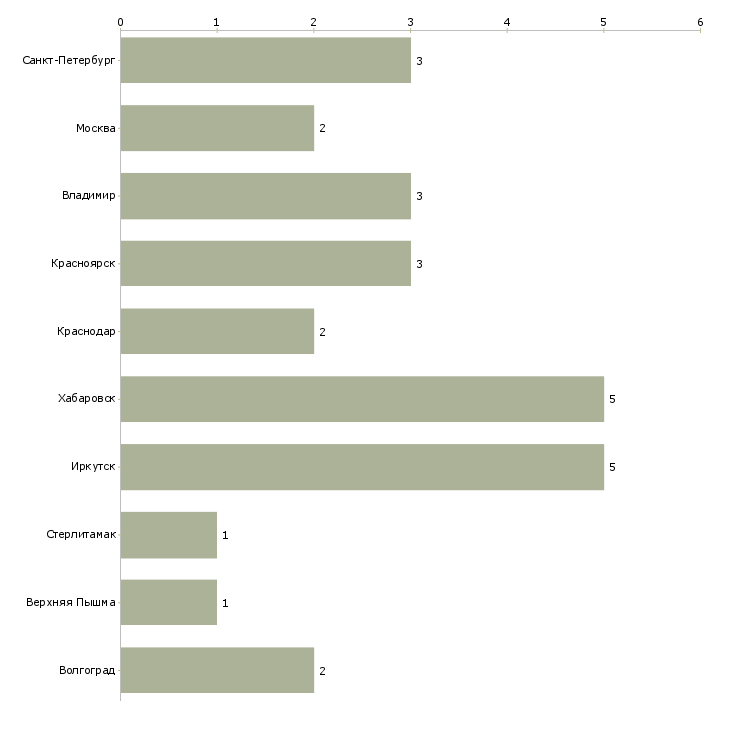 Найти работу сборщик пластиковых окон-Число вакансий «сборщик пластиковых окон» на сайте в городах Росcии