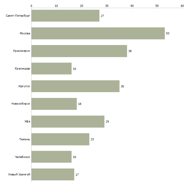 Найти работу сварщик накс нгдо-Число вакансий «сварщик накс нгдо» на сайте в городах Росcии