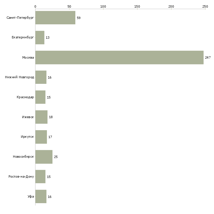 Найти работу секретарь административный-Число вакансий «секретарь административный» на сайте в городах Росcии