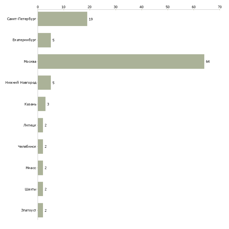 Найти работу секретарь со знанием английского языка-Число вакансий «секретарь со знанием английского языка» на сайте в городах Росcии