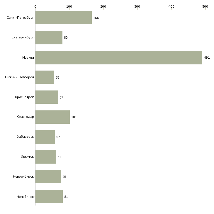 Найти работу системный техник-Число вакансий «системный техник» на сайте в городах Росcии