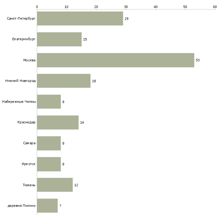 Найти работу слесарь грузовых автомобилей-Число вакансий «слесарь грузовых автомобилей» на сайте в городах Росcии