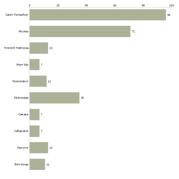 Найти работу сотрудник в охранную систему-Число вакансий «сотрудник в охранную систему» на сайте в городах Росcии