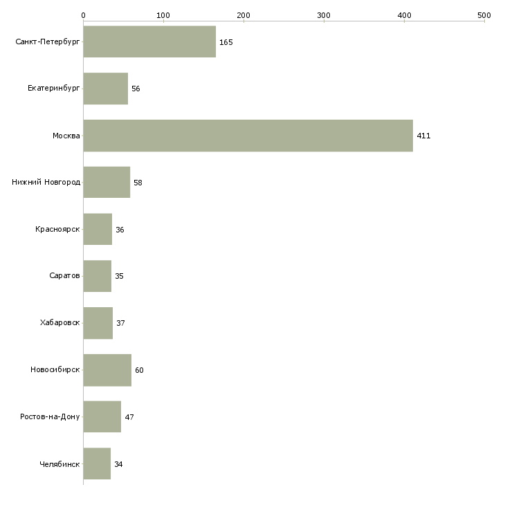 Найти работу специалист общего отдела-Число вакансий «специалист общего отдела» на сайте в городах Росcии