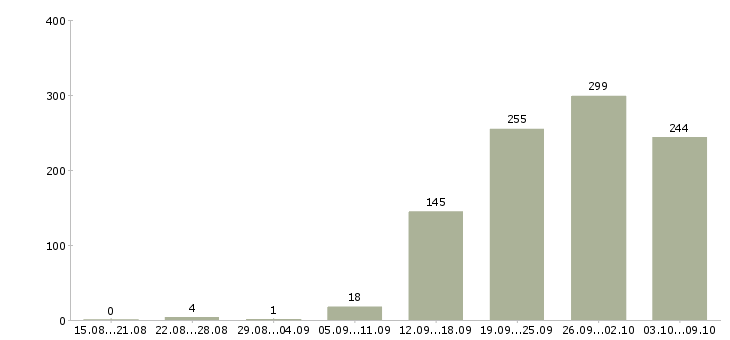 Работа «специалист отдела планирования»-Число вакансий «специалист отдела планирования» на сайте за 2 месяца