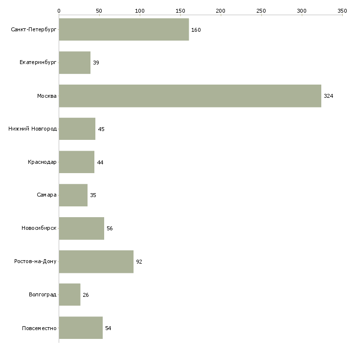 Найти работу специалист по интернет рекламе-Число вакансий «специалист по интернет рекламе» на сайте в городах Росcии