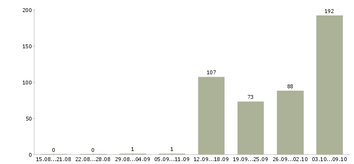 Работа «специалист по клиническим исследованиям»-Число вакансий «специалист по клиническим исследованиям» на сайте за 2 месяца
