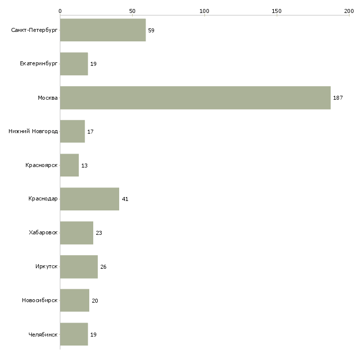 Найти работу специалист по претензионной работе-Число вакансий «специалист по претензионной работе» на сайте в городах Росcии