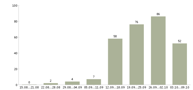 Работа «специалист по электронным торгам»-Число вакансий «специалист по электронным торгам» на сайте за 2 месяца