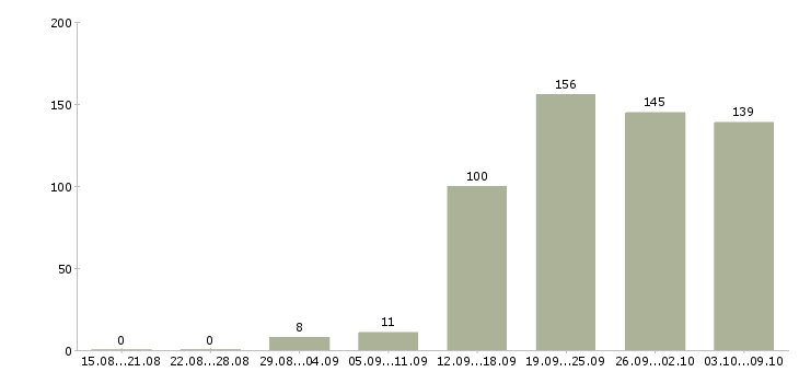 Работа «специалист сервисного центра»-Число вакансий «специалист сервисного центра» на сайте за 2 месяца