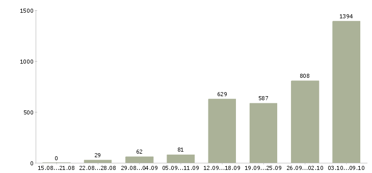 Работа «срочно требуется сотрудник»-Число вакансий «срочно требуется сотрудник» на сайте за 2 месяца
