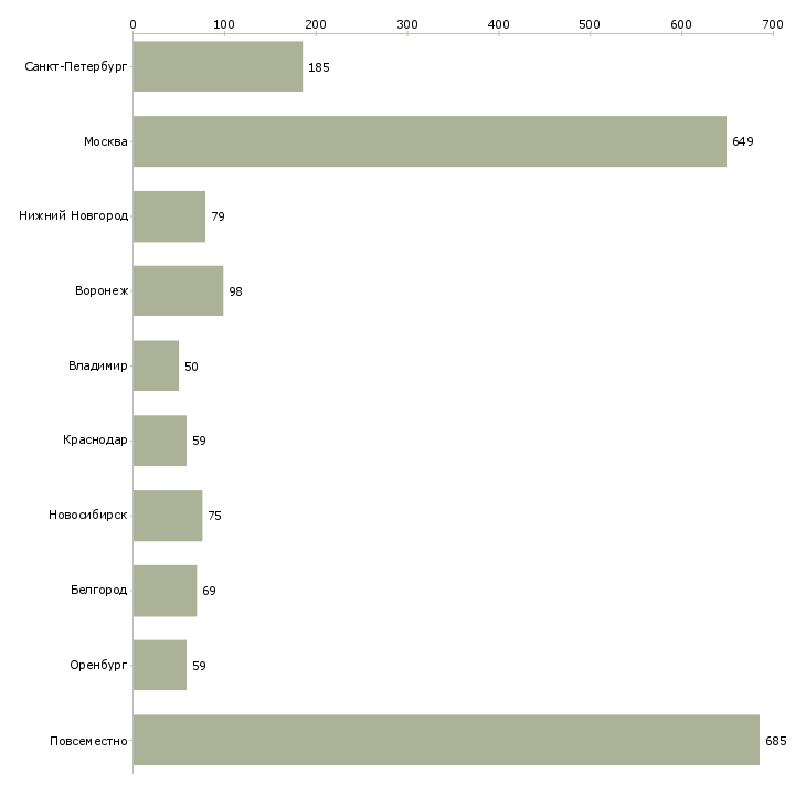 Найти работу срочно требуются сотрудники-Число вакансий «срочно требуются сотрудники» на сайте в городах Росcии