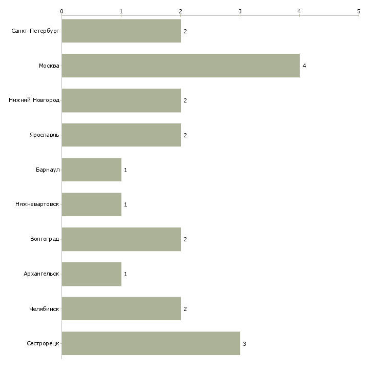 Найти работу сторож на предприятие-Число вакансий «сторож на предприятие» на сайте в городах Росcии