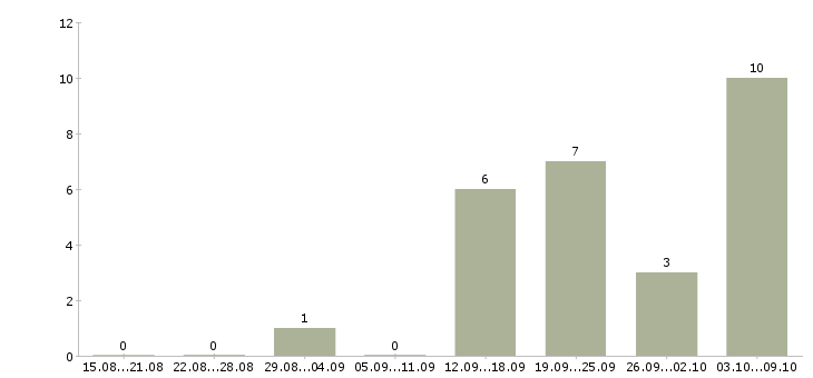 Работа «сторож на предприятие»-Число вакансий «сторож на предприятие» на сайте за 2 месяца
