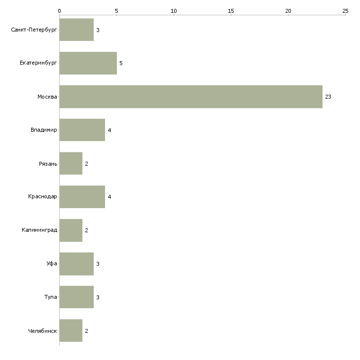 Найти работу строитель универсал-Число вакансий «строитель универсал» на сайте в городах Росcии
