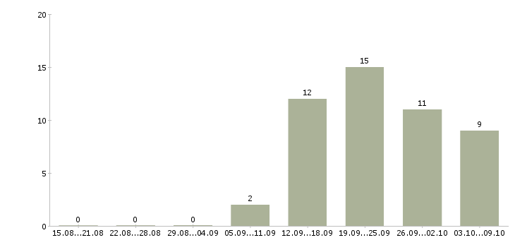 Работа «строитель универсал»-Число вакансий «строитель универсал» на сайте за 2 месяца