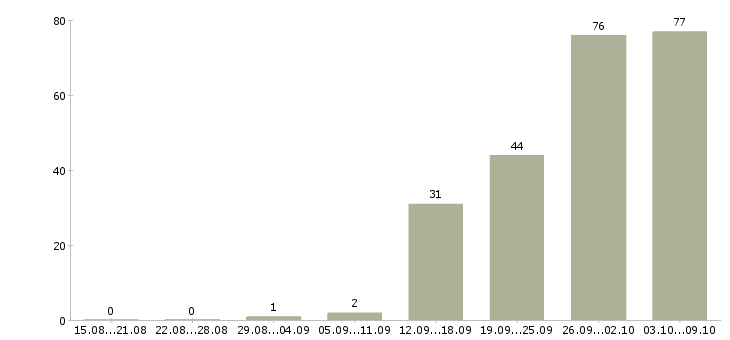 Работа «техник кипиа»-Число вакансий «техник кипиа» на сайте за 2 месяца