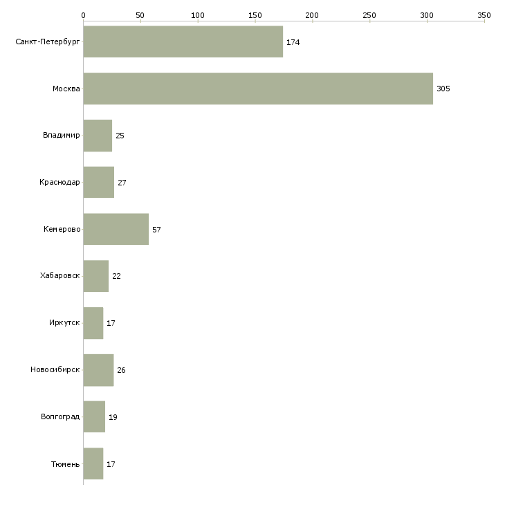 Найти работу товаровед на склад-Число вакансий «товаровед на склад» на сайте в городах Росcии