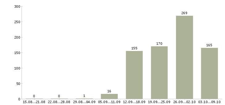 Работа «товаровед на склад»-Число вакансий «товаровед на склад» на сайте за 2 месяца