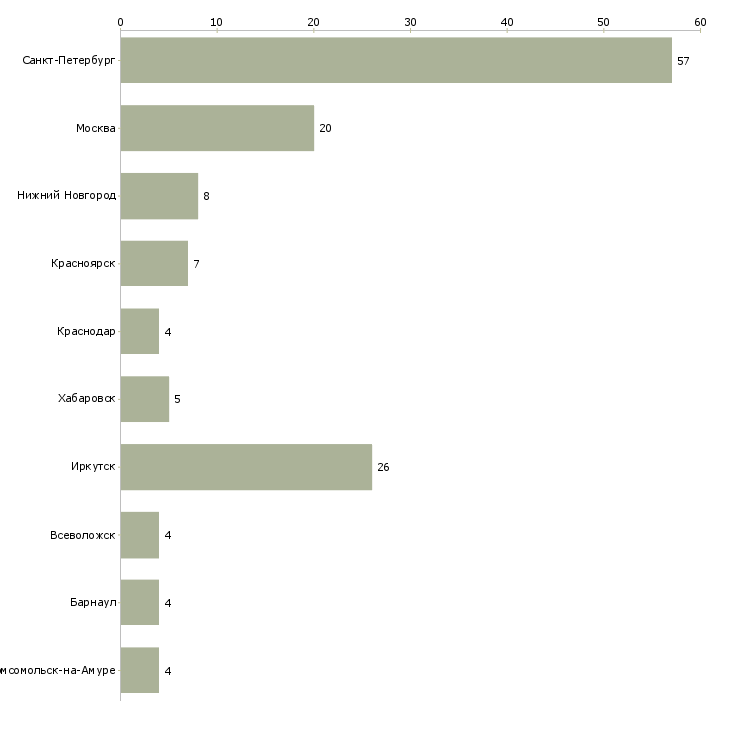 Найти работу товаровед продовольственных товаров-Число вакансий «товаровед продовольственных товаров» на сайте в городах Росcии