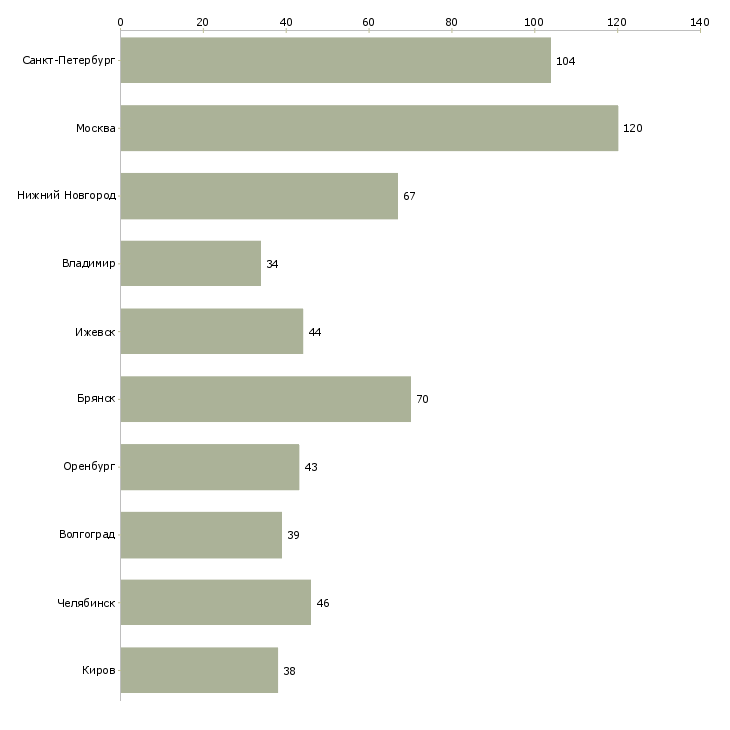 Найти работу токарь 3 разряда-Число вакансий «токарь 3 разряда» на сайте в городах Росcии