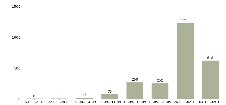 Работа «токарь 3 разряда»-Число вакансий «токарь 3 разряда» на сайте за 2 месяца