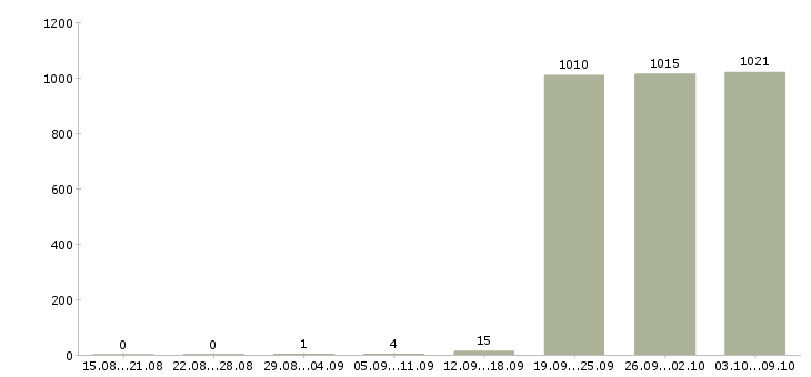 Работа «торговый представитель без авто»-Число вакансий «торговый представитель без авто» на сайте за 2 месяца