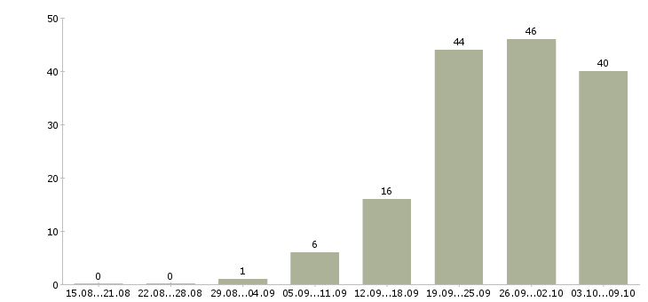 Работа «требуется дежурный»-Число вакансий «требуется дежурный» на сайте за 2 месяца