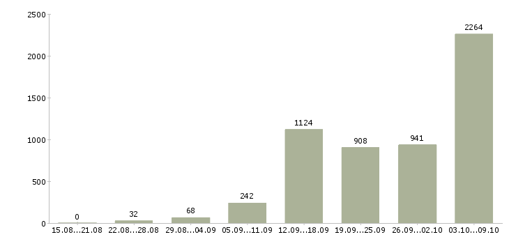 Работа «требуется удаленный менеджер»-Число вакансий «требуется удаленный менеджер» на сайте за 2 месяца