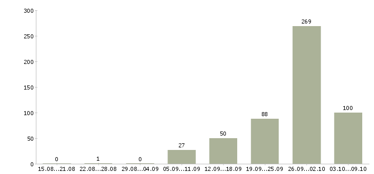Работа «требуется шиномонтажник»-Число вакансий «требуется шиномонтажник» на сайте за 2 месяца