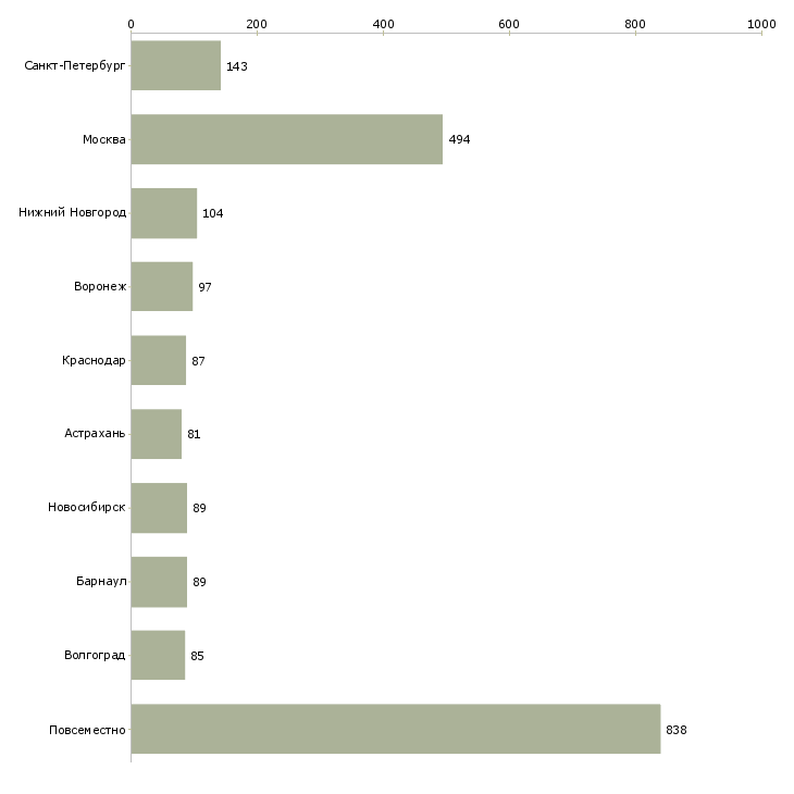 Найти работу требуются удаленные менеджеры-Число вакансий «требуются удаленные менеджеры» на сайте в городах Росcии