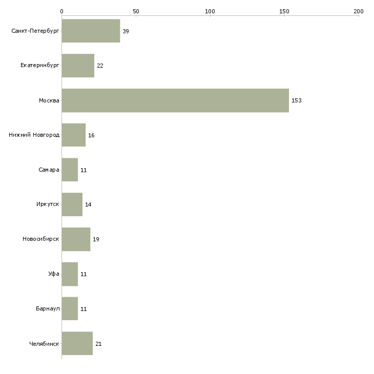 Найти работу требуются шиномонтажники-Число вакансий «требуются шиномонтажники» на сайте в городах Росcии