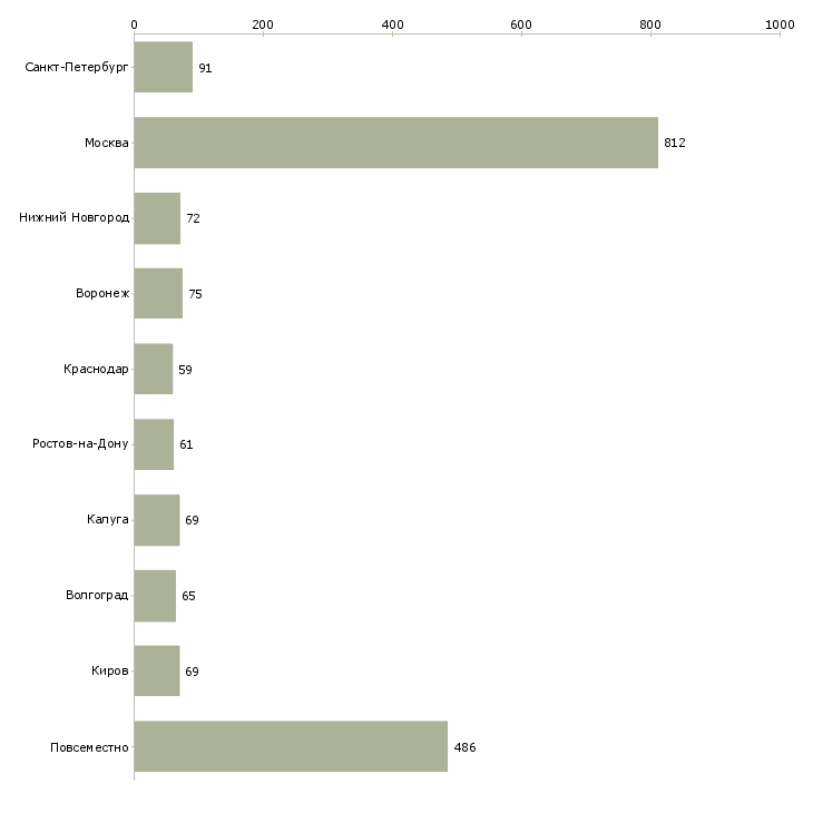 Найти работу удаленная с рекламой-Число вакансий «удаленная с рекламой» на сайте в городах Росcии