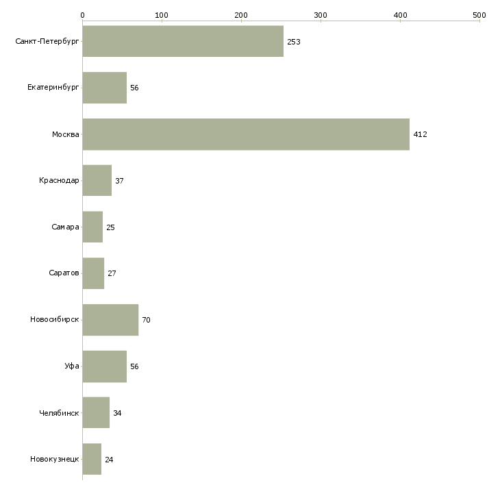 Найти работу управляющий директор в магазин-Число вакансий «управляющий директор в магазин» на сайте в городах Росcии