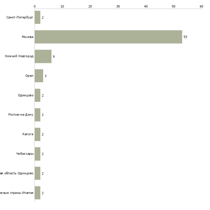 Найти работу уход за пожилой женщиной-Число вакансий «уход за пожилой женщиной» на сайте в городах Росcии