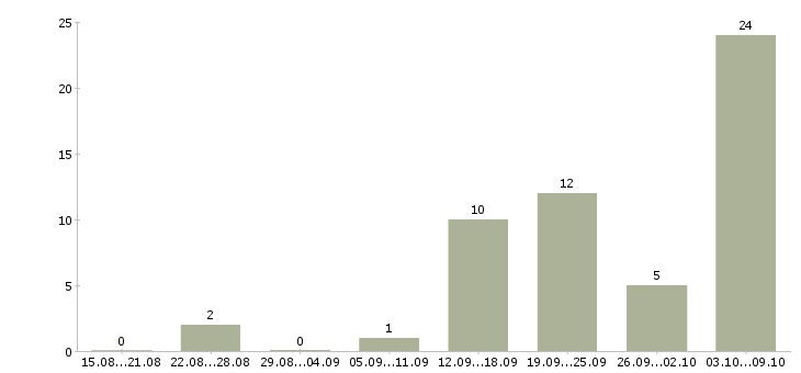 Работа «ученик швеи»-Число вакансий «ученик швеи» на сайте за 2 месяца